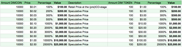 DIMCOIN Price Today - DIM Coin Price Chart & Crypto Market Cap