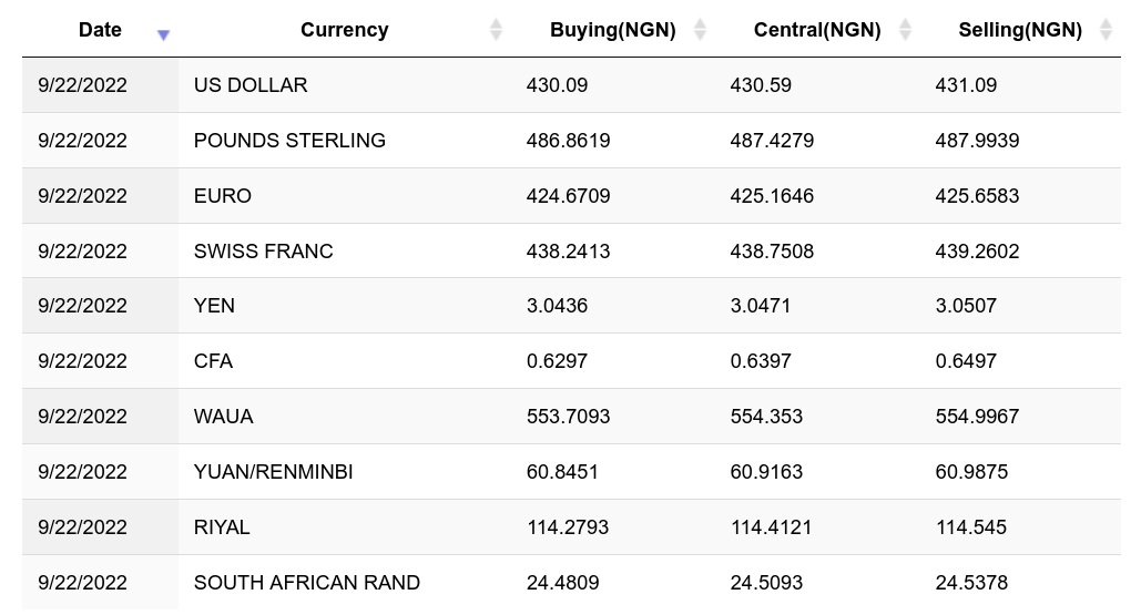 Buy Bitcoin in Nigeria:- The 10 Best Exchanges ( Upate)