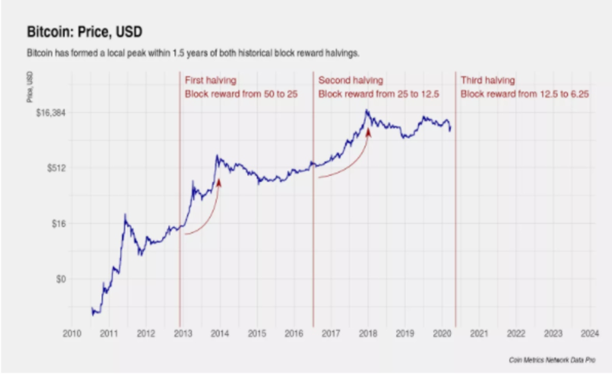 Bitcoin Stock to Flow Model (S2F) | Newhedge