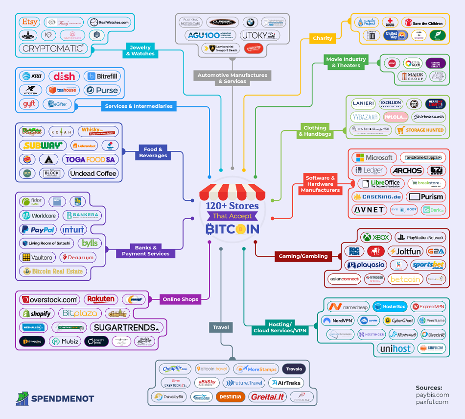 How Do I Use Bitcoin as a Payment Method?