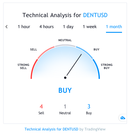 Dent (DENT) Price Prediction , , , , and • cryptolive.fun