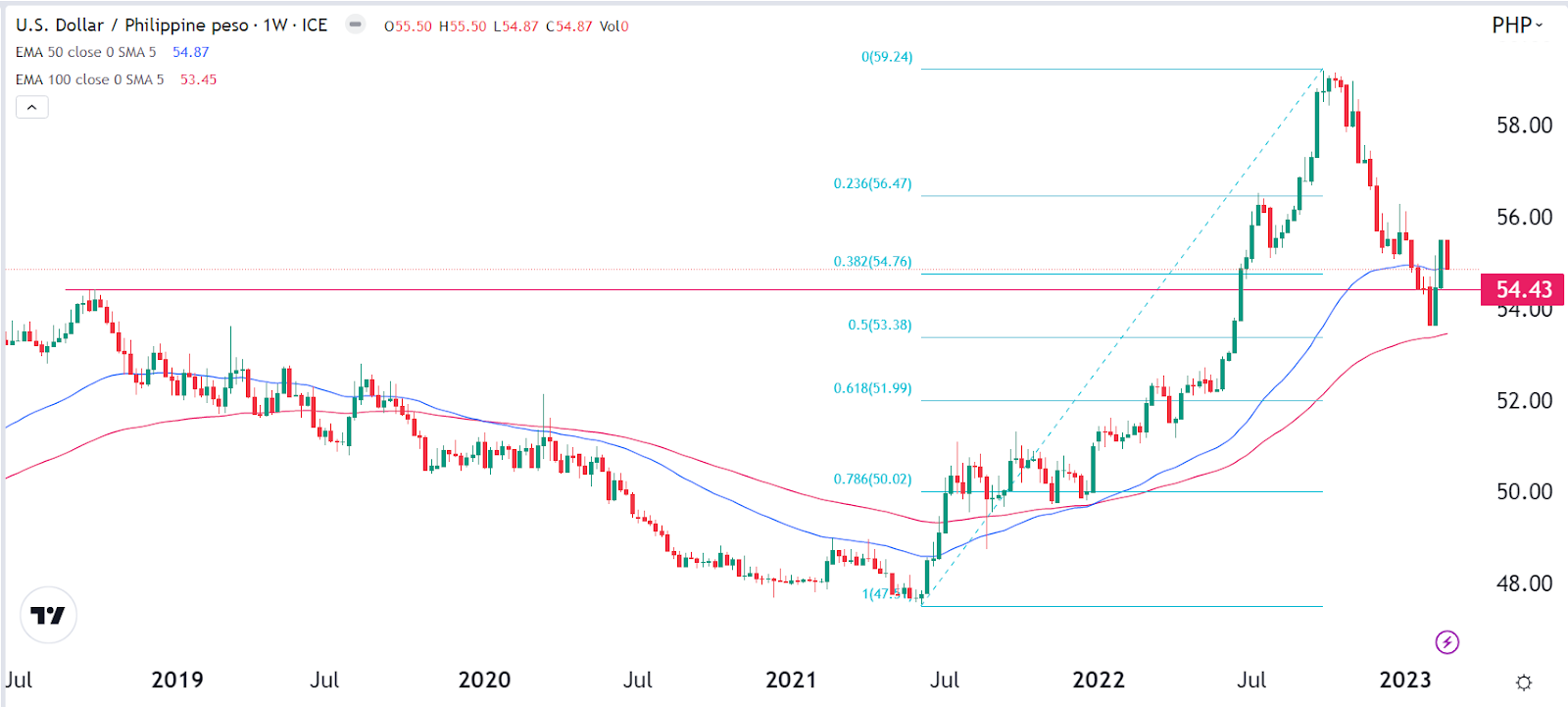 DOLLAR TO PHILIPPINES PESO FORECAST , , - - Long Forecast