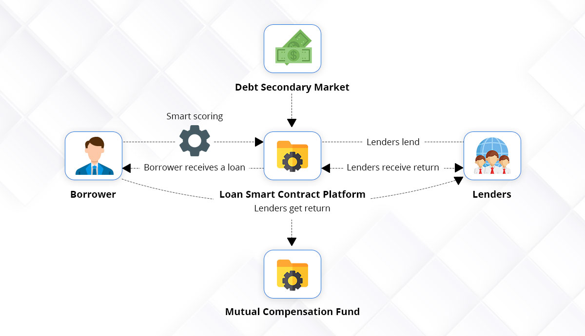 Is blockchain a cure for peer-to-peer lending? | Annals of Operations Research