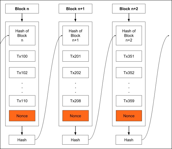 Blockchain - Proof of Work