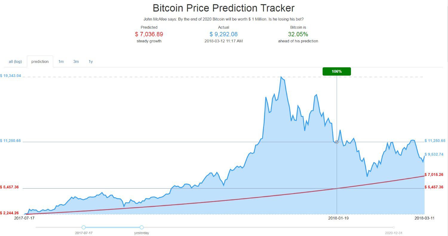 Outlier Ventures reveals its top blockchain predictions for - Outlier Ventures