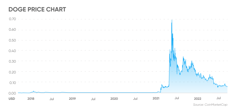 Dogecoin price history Mar 6, | Statista