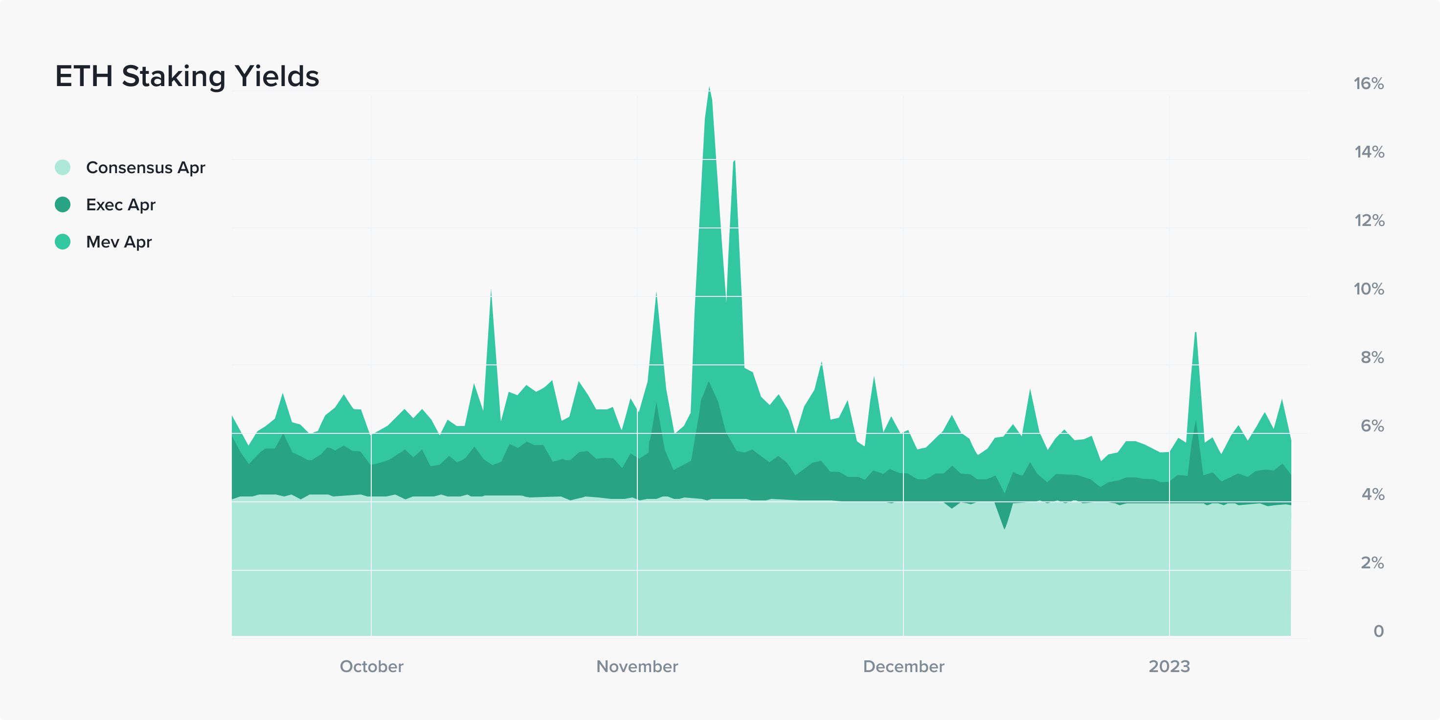 Ethereum Staking Rewards Aren't Yield: How to Optimize Your ETH Rewards [] - Figment