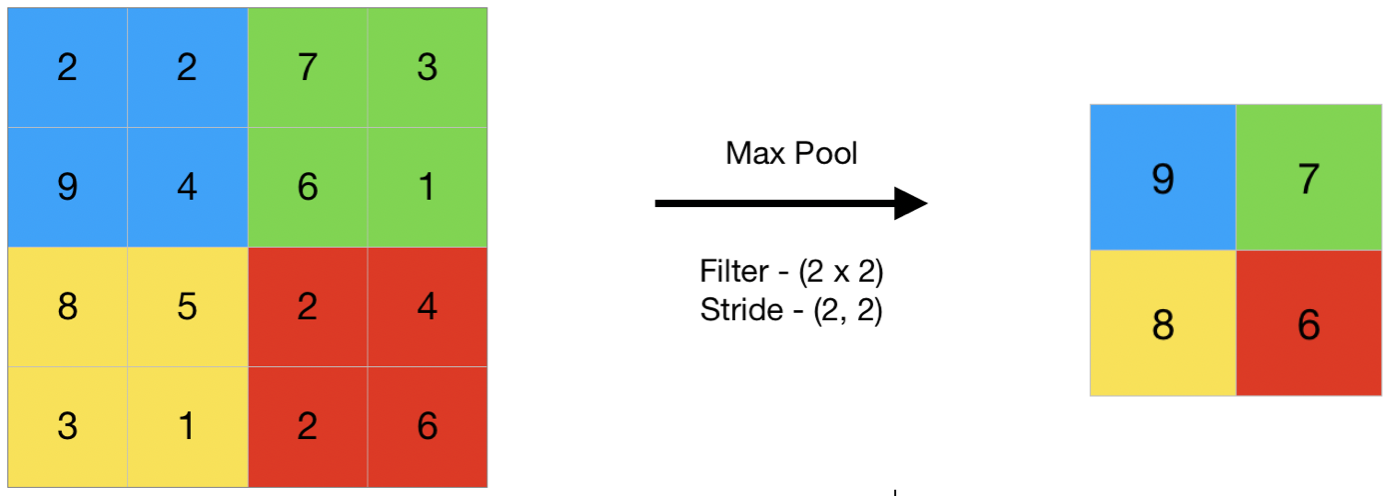 Pooling — Dive into Deep Learning documentation