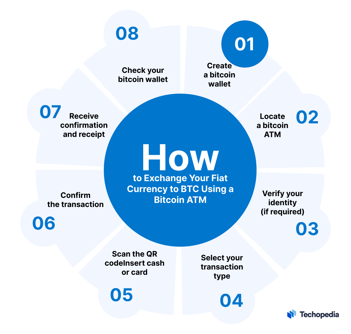 How Do I Use Bitcoin as a Payment Method?