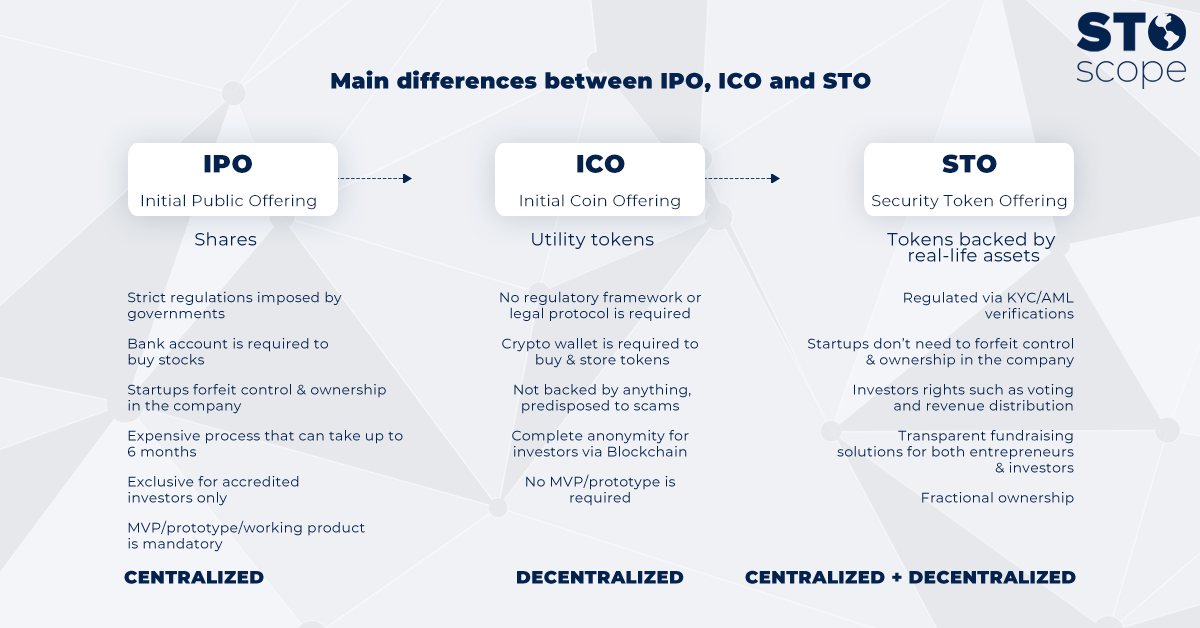 What is a Security Token Offering - STO? - micobo