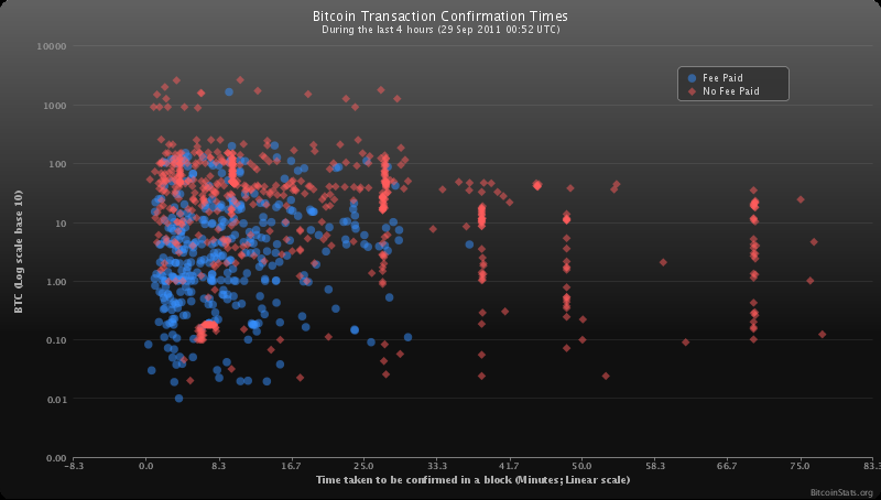 How Long Bitcoin Transactions Take ( Updated)