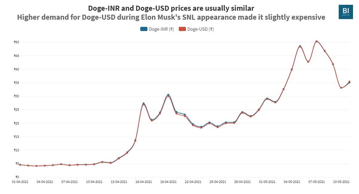 Calculate BabyDoge to INR live today (BabyDoge-INR) | CoinMarketCap