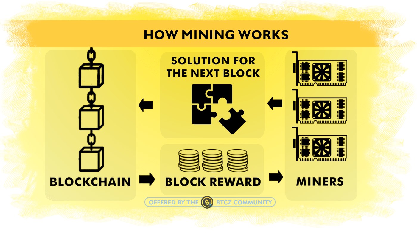 What Is Bitcoin Halving? An Overview and History of BTC Halvings