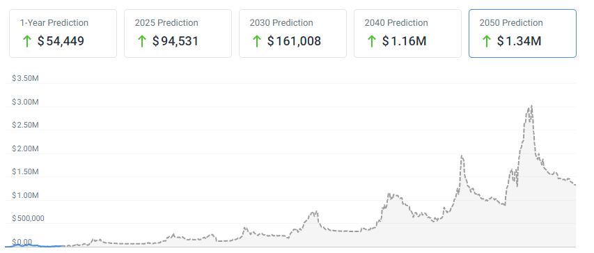 Bitcoin Price Prediction & | Will BTC go up?