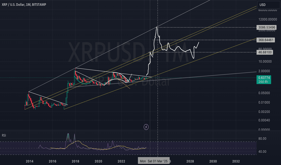 XRPUSD — Ripple Price and Chart — TradingView