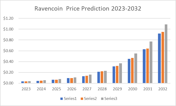 Ravencoin (RVN) Price Prediction , , , , and • cryptolive.fun