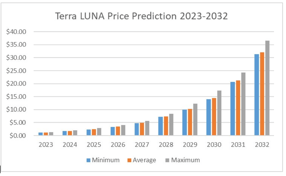 Terra (LUNA) Price Prediction: , , - 