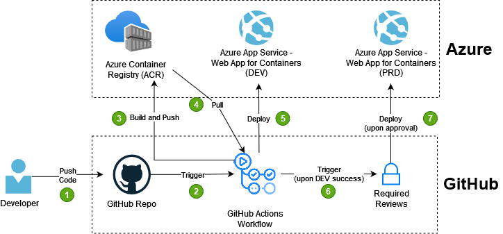 Using OIDC with Reusable Workflows to Securely Access Cloud Resources | josh-ops
