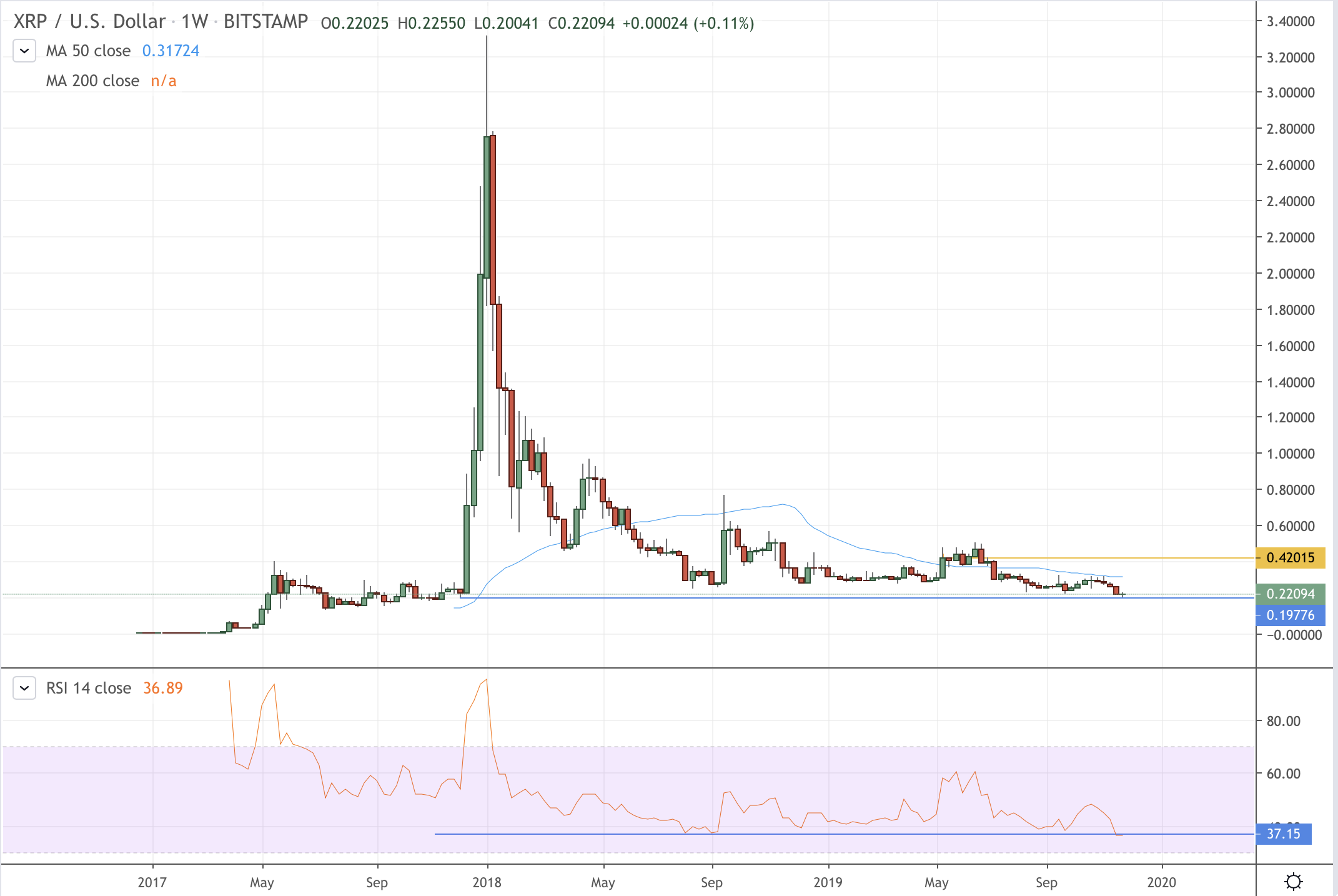 XRP Price Today - XRP Coin Price Chart & Crypto Market Cap