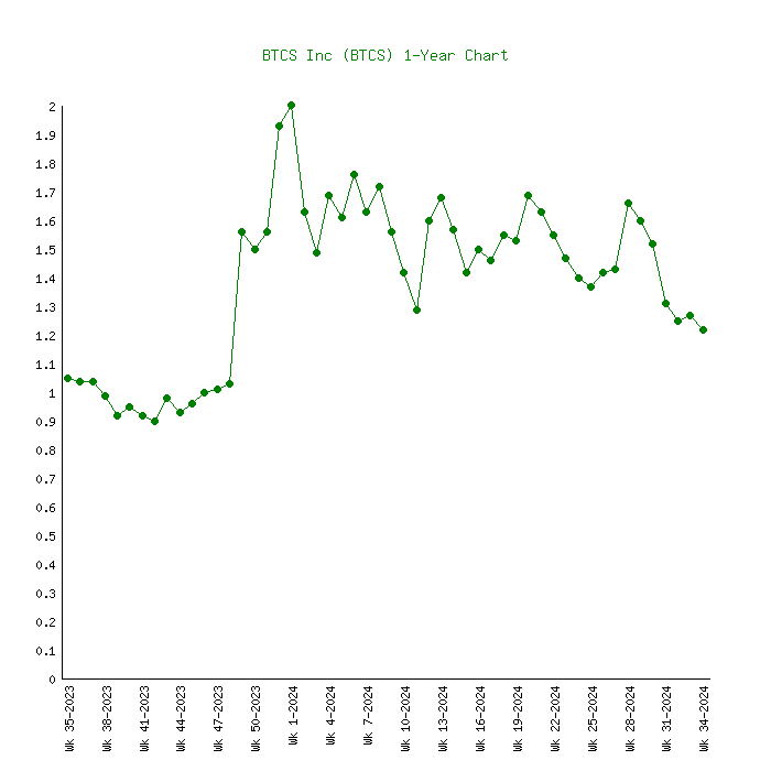 BTCS Inc. (BTCS) Stock Historical Prices & Data - Yahoo Finance