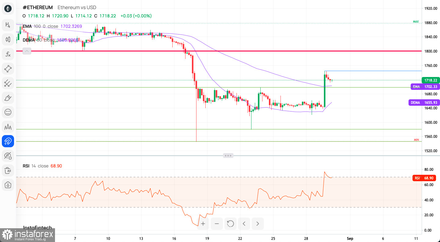 1 ETH to USD or 1 Ethereum to US Dollar