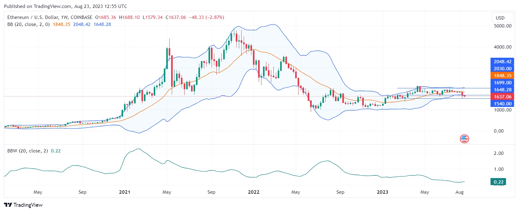 Convert ETH to USD ( Ethereum to United States Dollar)