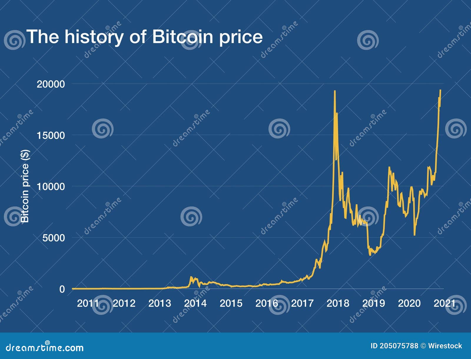 Bitcoin Price History: What Was Bitcoin's Highest Price?