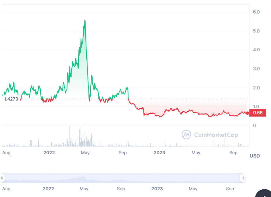 Kyber Network Crystal v2 (KNC) Price History - BitScreener