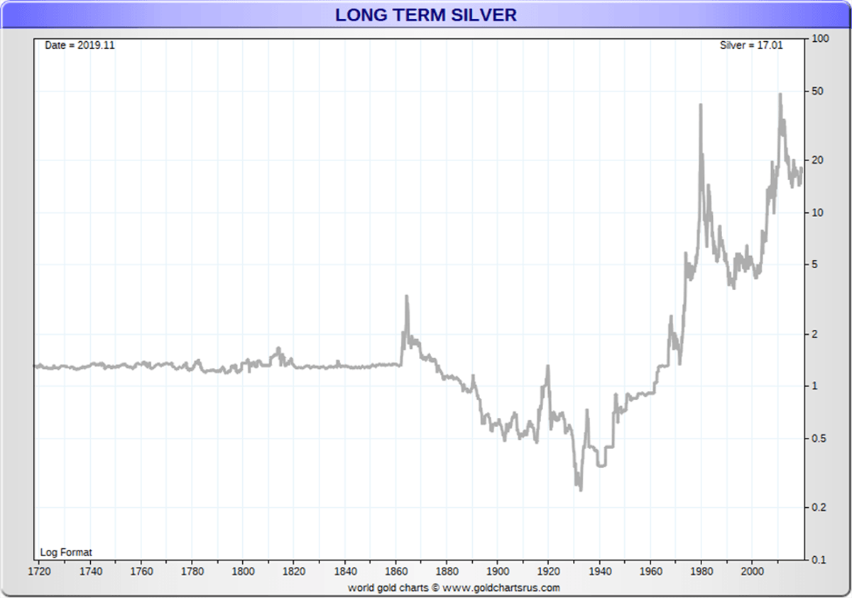 Silver Historical Price Charts | Chards