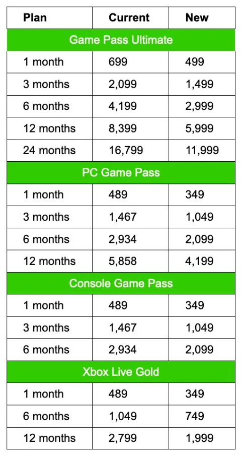 Xbox Game Pass Is Now More Expensive