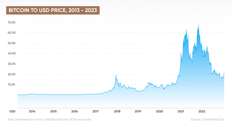 Bitcoin Price Prediction What's the Bitcoin Future?