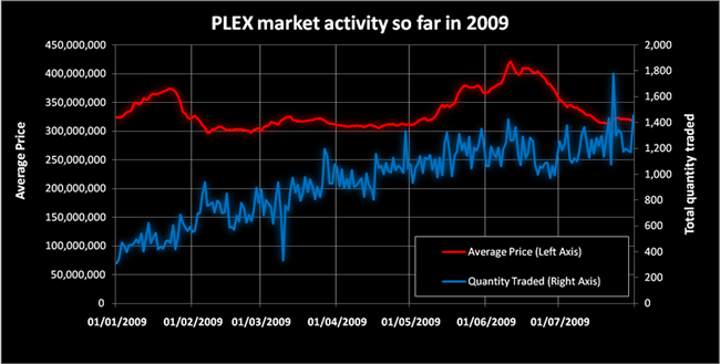 What is PLEX in Eve Online? -