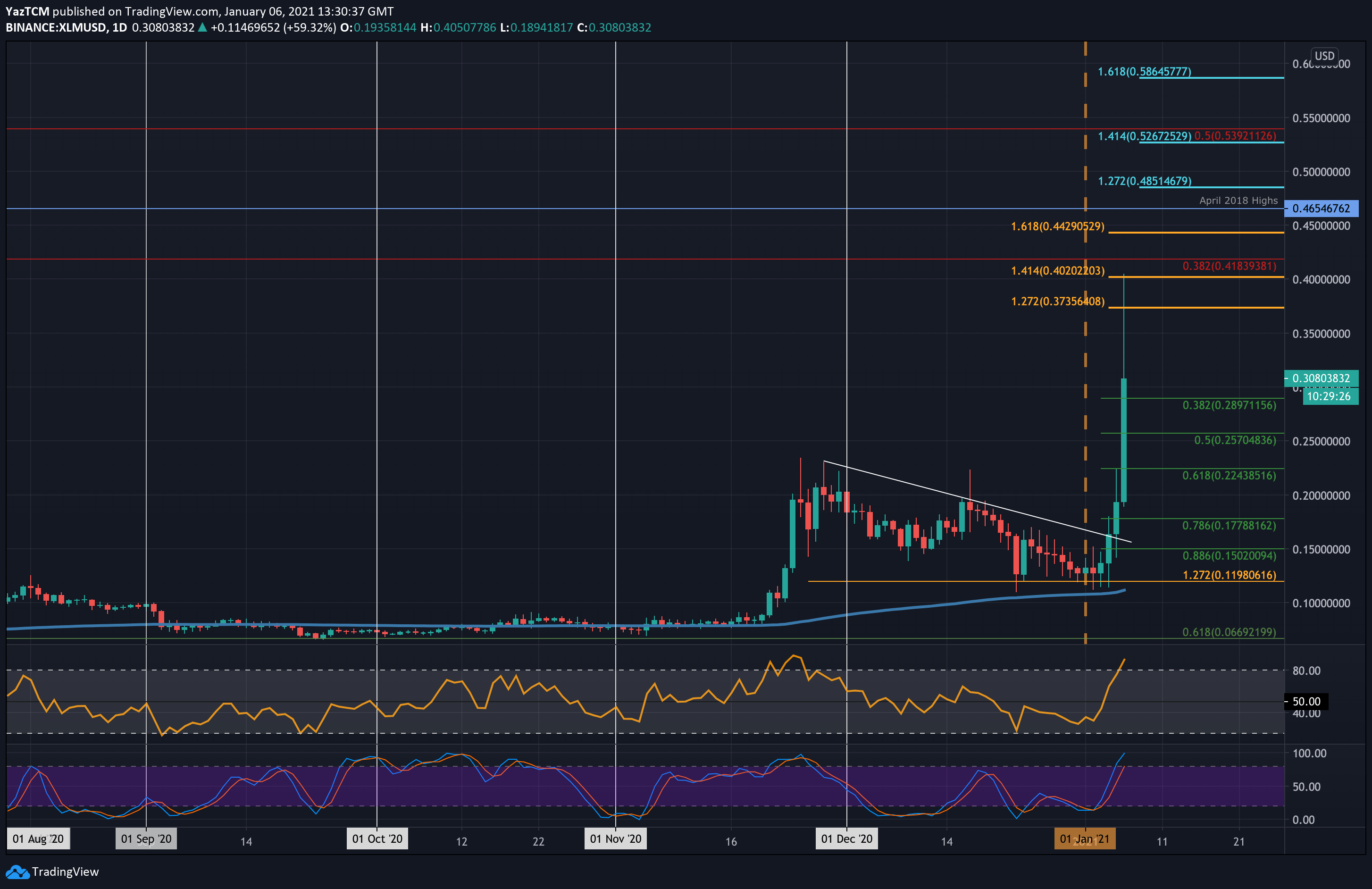 Stellar USD (XLM-USD) Price History & Historical Data - Yahoo Finance