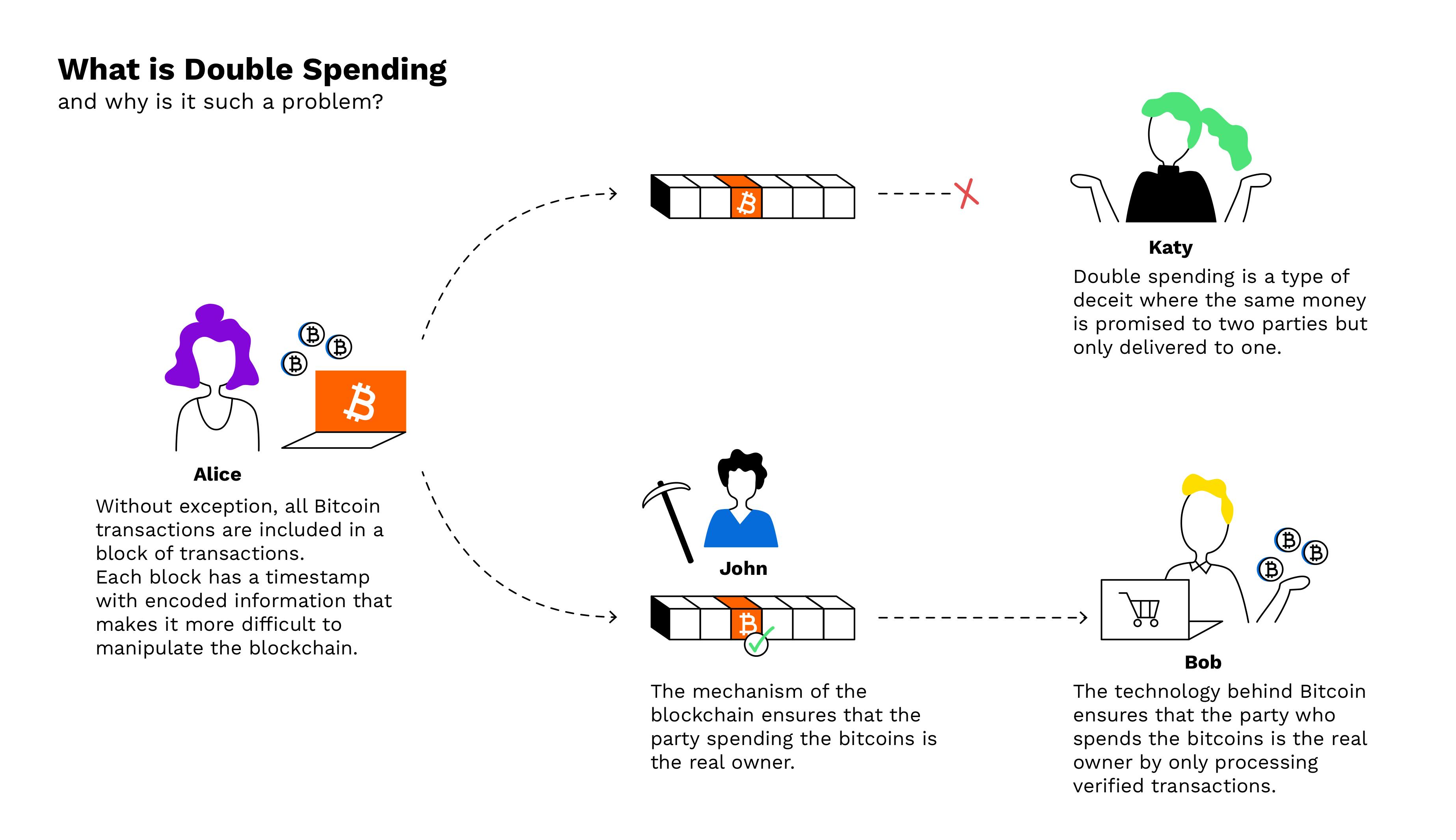 Double-Spending in Blockchain | How It Works, Prevention, Risks