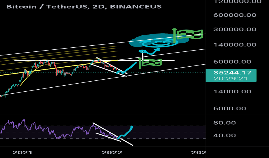 Bitcoin / TetherUS PERPETUAL CONTRACT Trade Ideas — BINANCE:BTCUSDT.P — TradingView