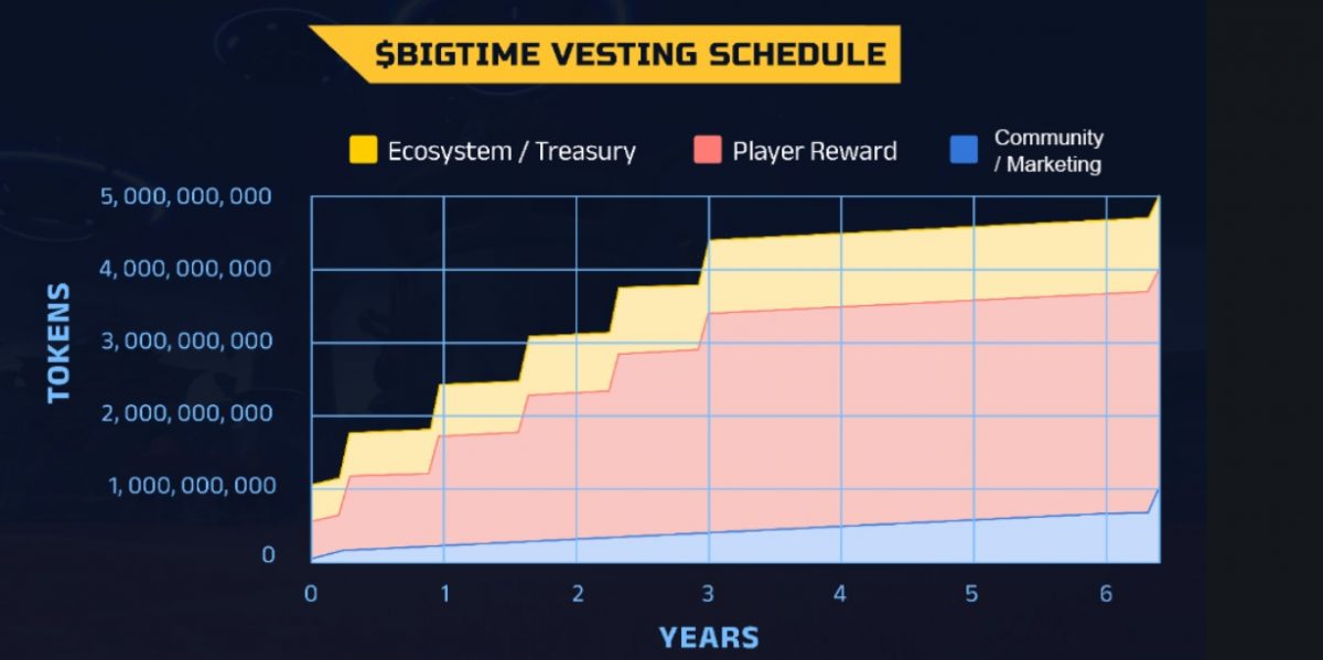 Big Time (BIGTIME) Price Prediction - 