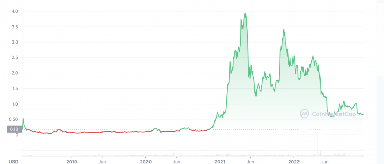 Nexo Price Today - NEXO Coin Price Chart & Crypto Market Cap