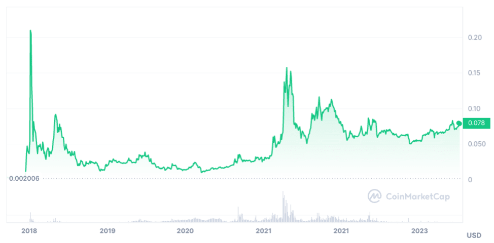 Dogecoin (DOGE) Price Prediction - 