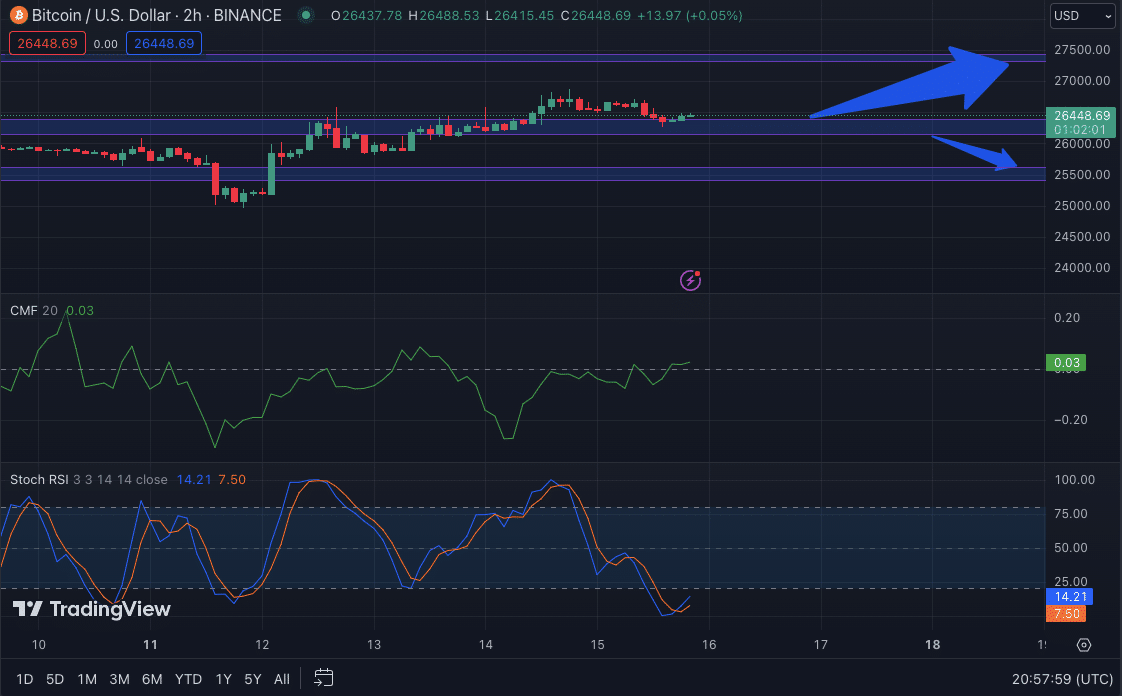 Support and Resistance — Trend Analysis — TradingView