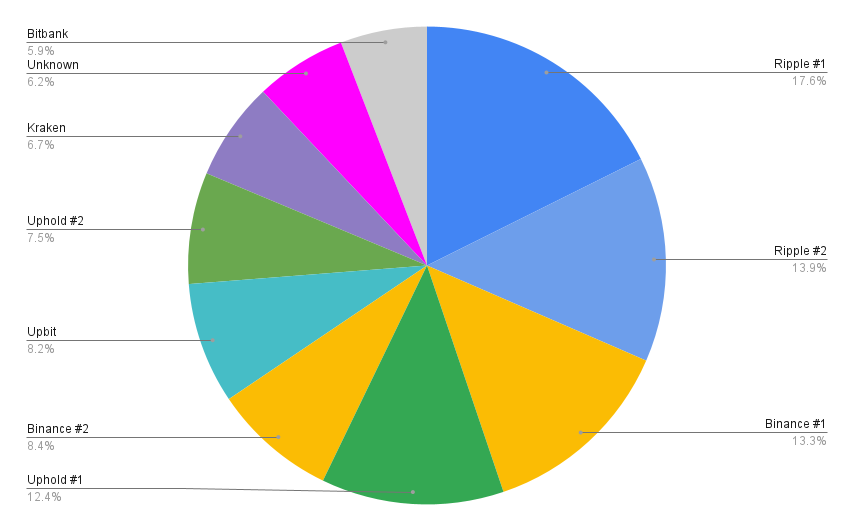 Investors Holding above 11K, 69K and 6M XRP Are Top 5%, 1% and % of XRP Rich List