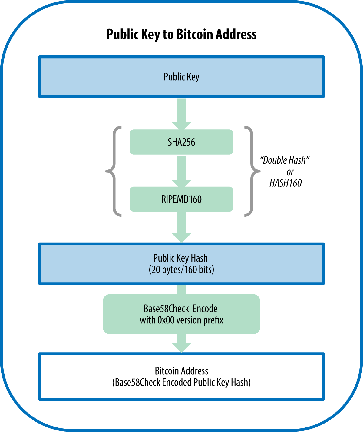 4. Keys, Addresses, Wallets - Mastering Bitcoin [Book]