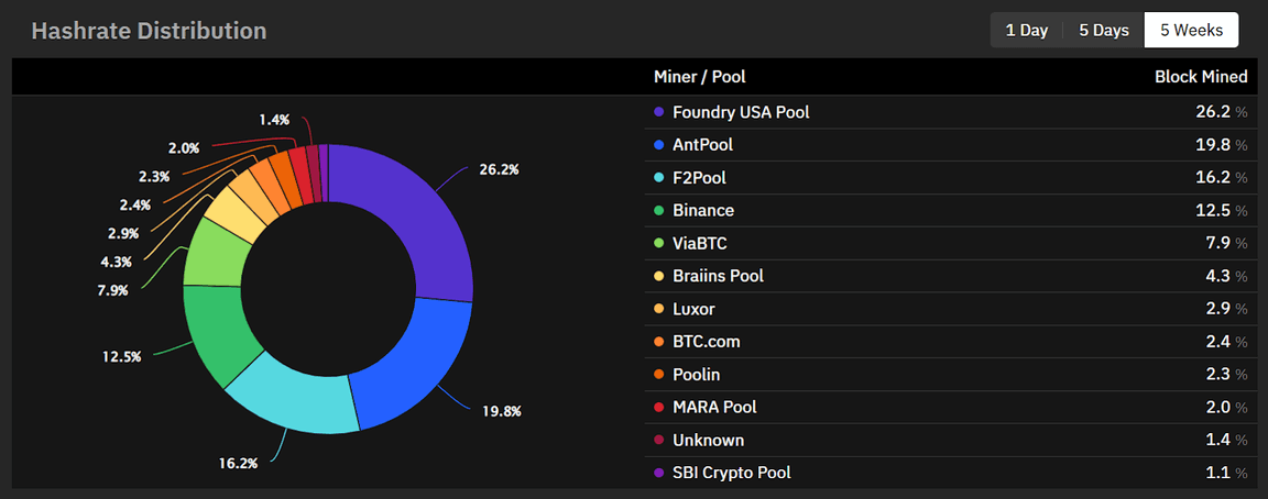 Pools for mining cryptocurrency - cryptolive.fun