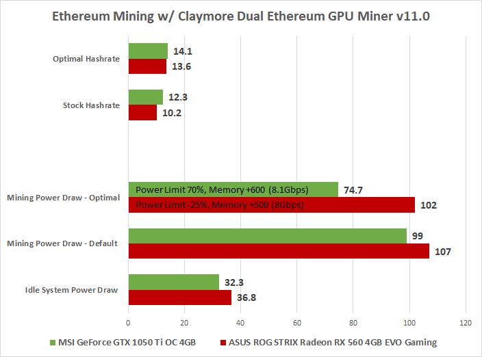 GIGABYTE GeForce GTX Ti WindForce OC 4G ETHEREUM mining + HASHRATE - MORGONAUT
