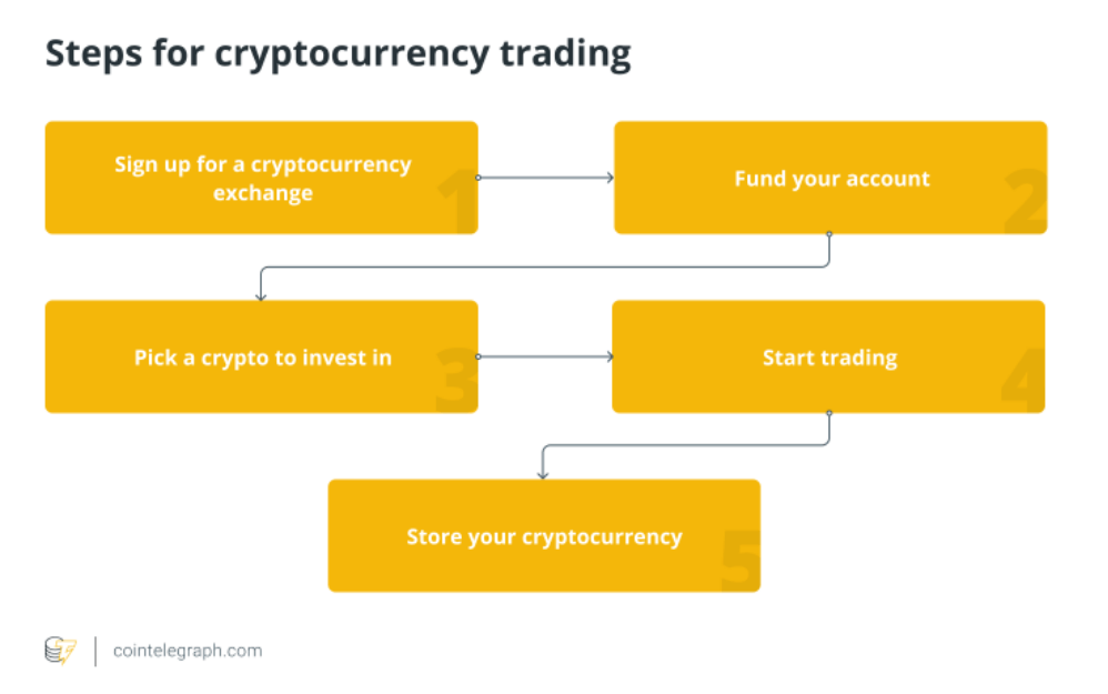 How to Trade Crypto in A Beginner's Guide | cryptolive.fun