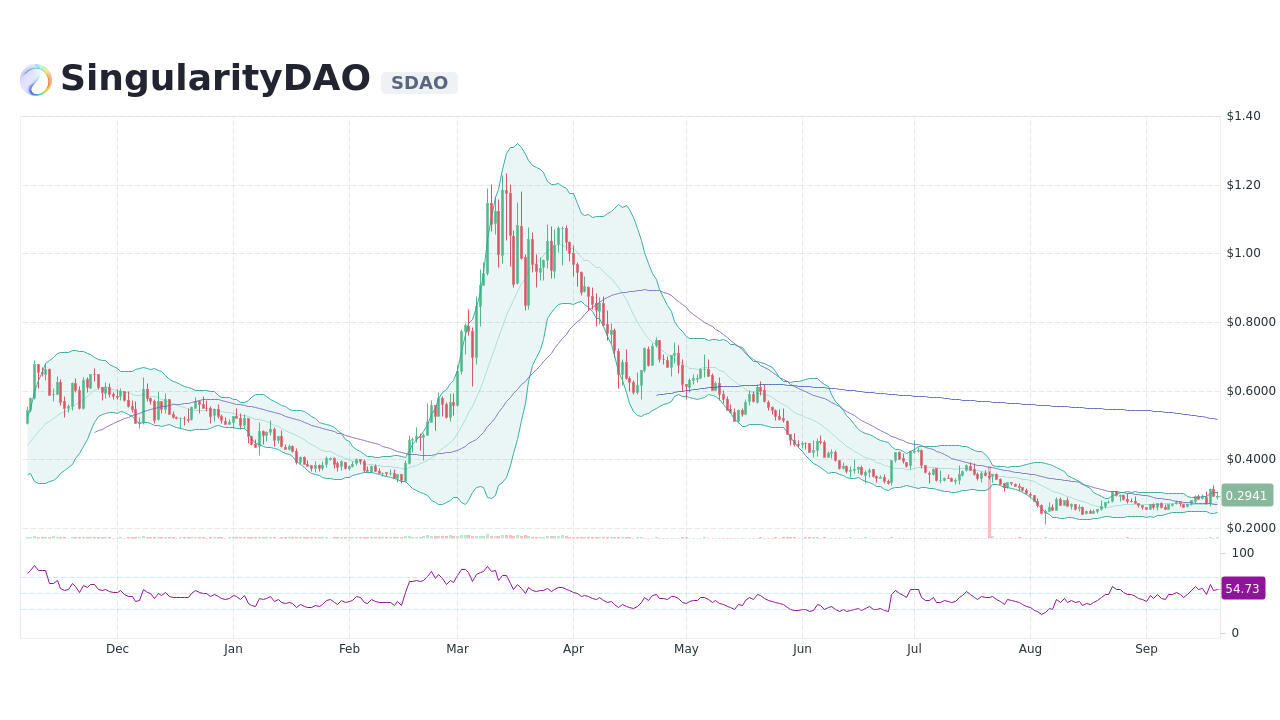 SingularityDAO [SDAO] Live Prices & Chart