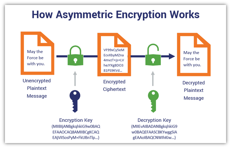 Public Key Encryption - GeeksforGeeks