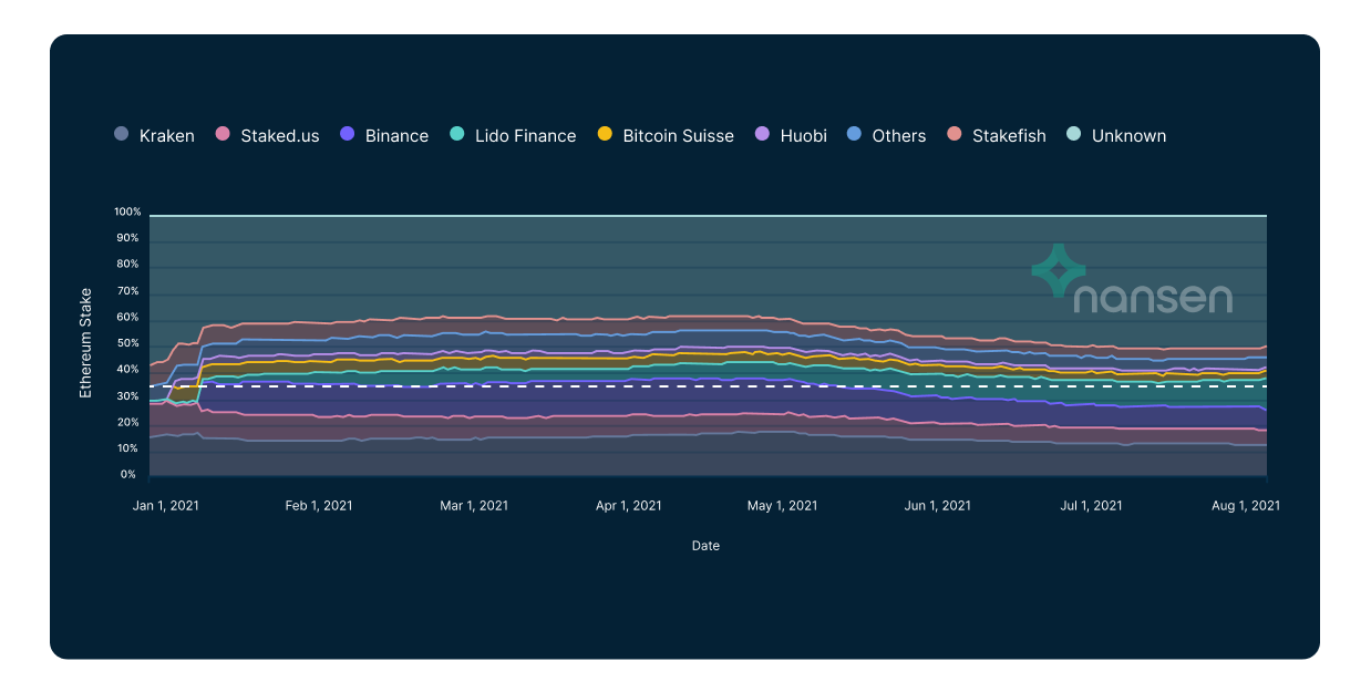 ETH Staking Deposits Outpace Withdrawals for First Time Since Shanghai Upgrade