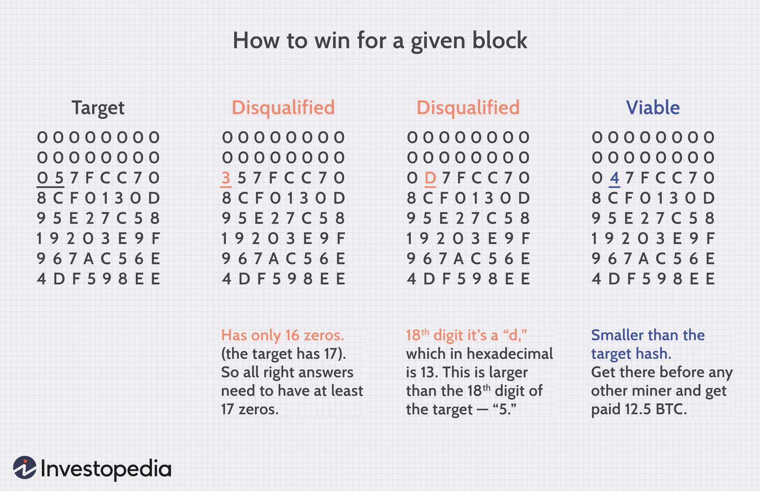 How Does Bitcoin Mining Work?