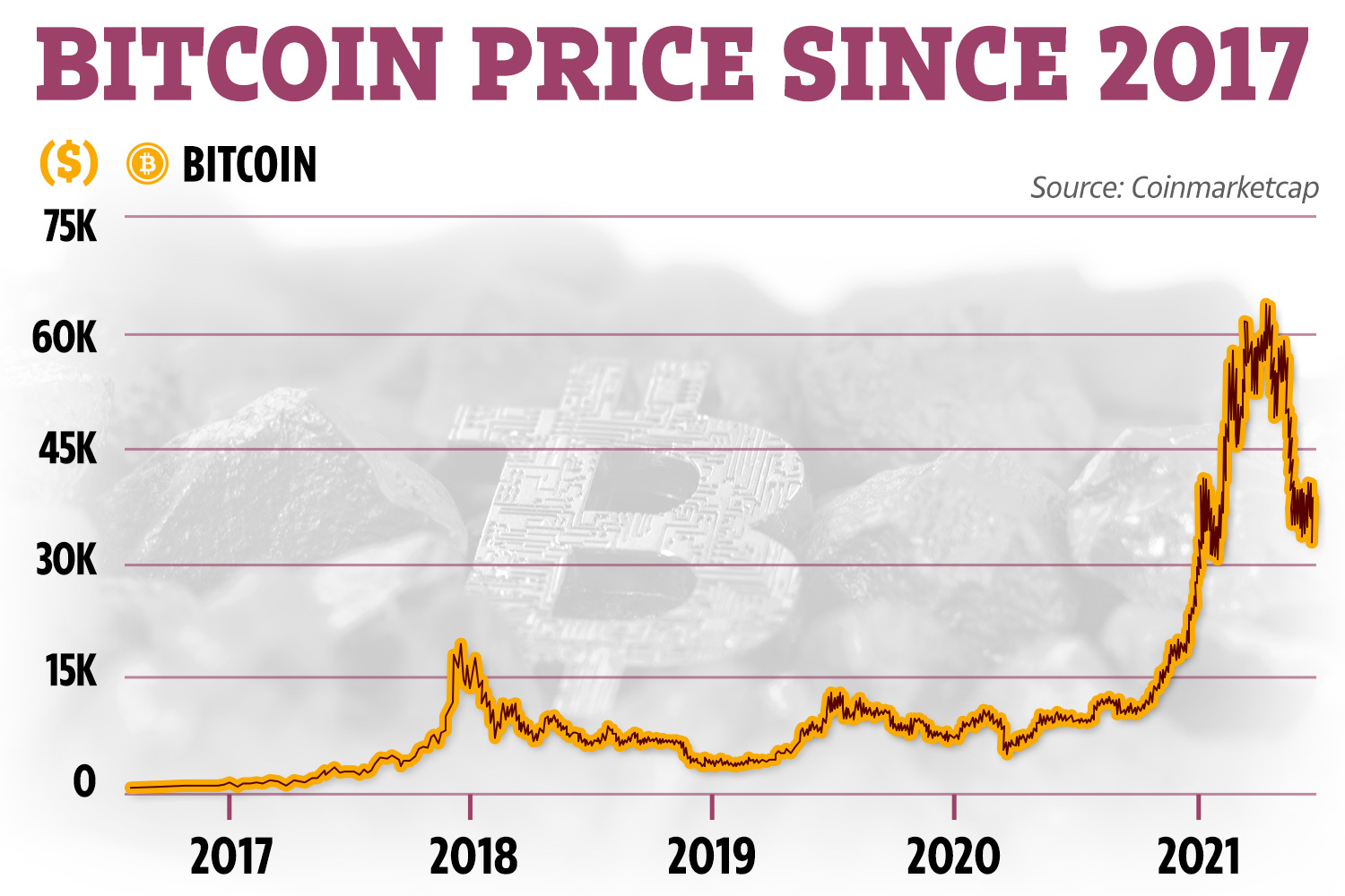 Bitcoin price live today (16 Mar ) - Why Bitcoin price is up by % today | ET Markets