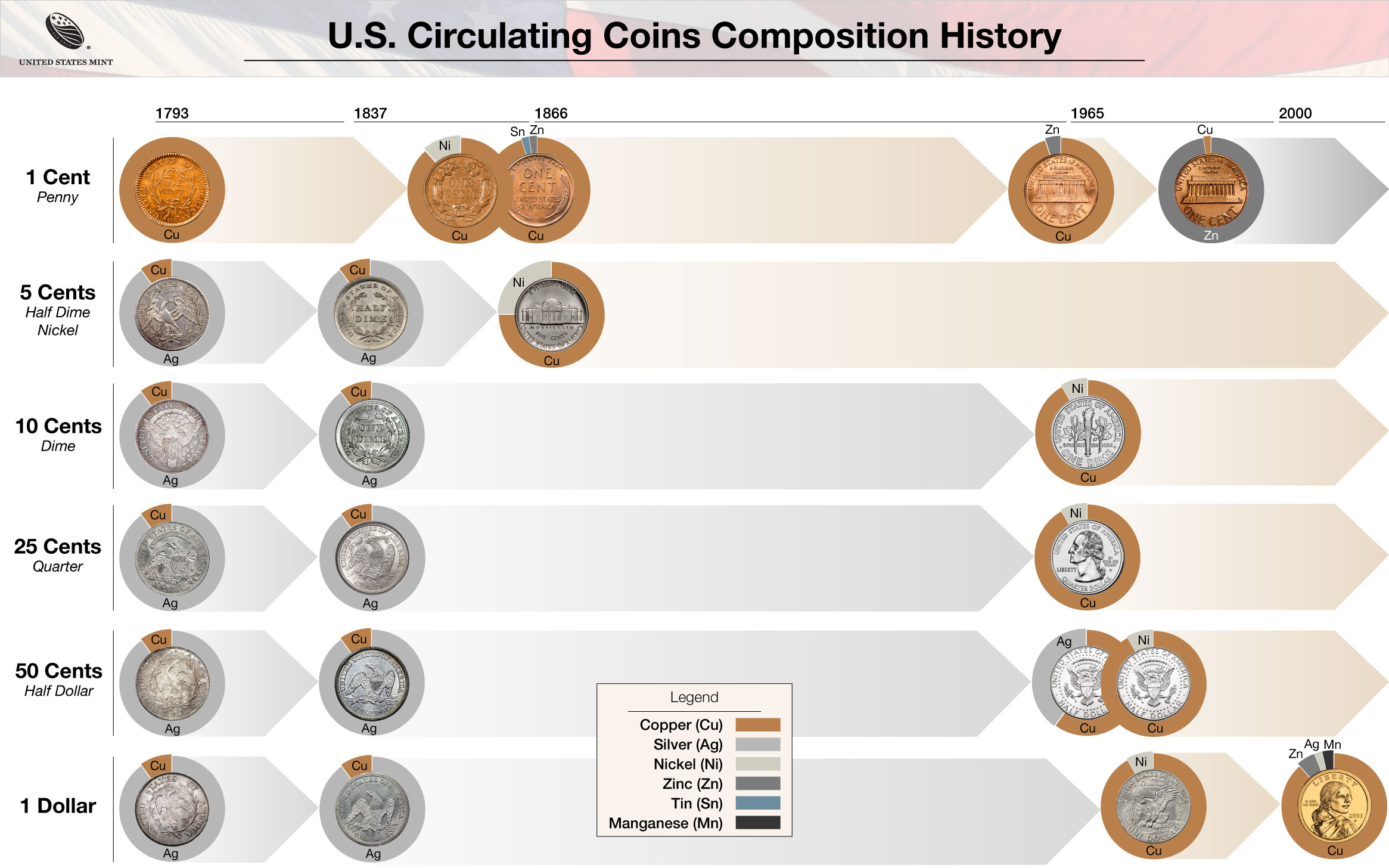 Coins of the United States dollar - Wikipedia